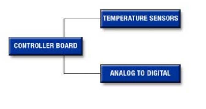 Analog Devices / Maxim Integrated Maxim Steuerungs- und Automatisierungslösungen - HVAC