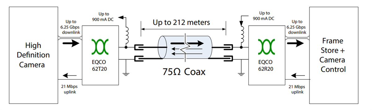 Microchip Technology EQCO62X20 6,25Gbps Asymmetrischer Koaxial-Entzerrer