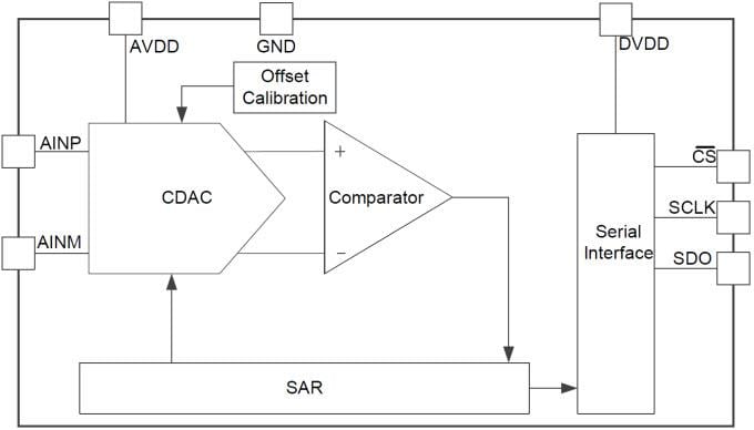 Blockdiagramm - Texas Instruments ADS7042 SAR-Analog-Digital-Wandler (ADC) mit extrem geringen Stromverbrauch 