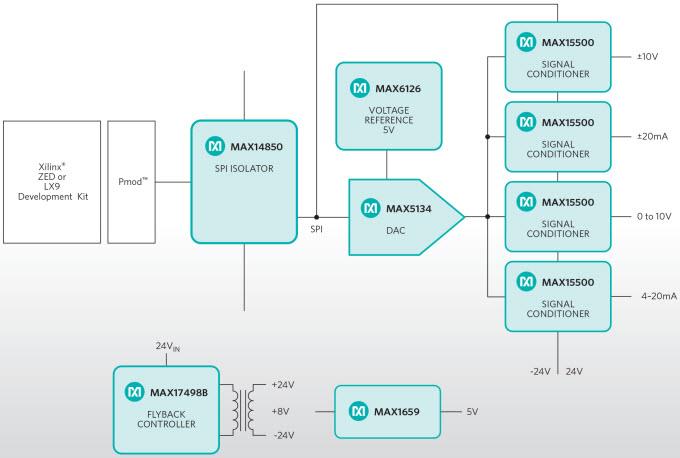 Analog Devices / Maxim Integrated MAXREFDES24 Alameda Referenzkonstruktion