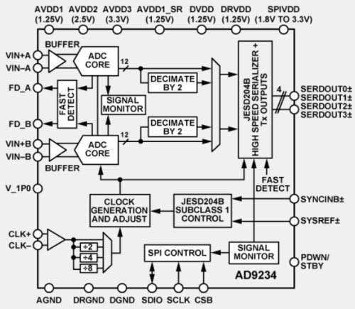 Blockdiagramm - Analog Devices Inc. AD9234 12-Bit Dualer ADC