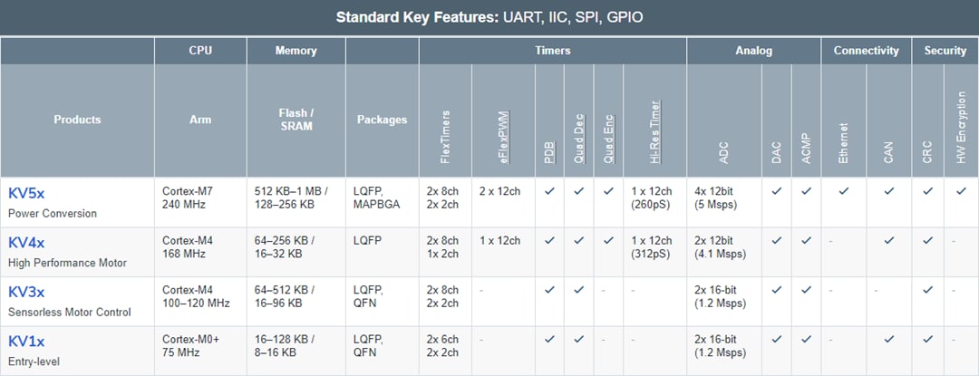 NXP Semiconductors Freescale Kinetis V Mikrocontroller