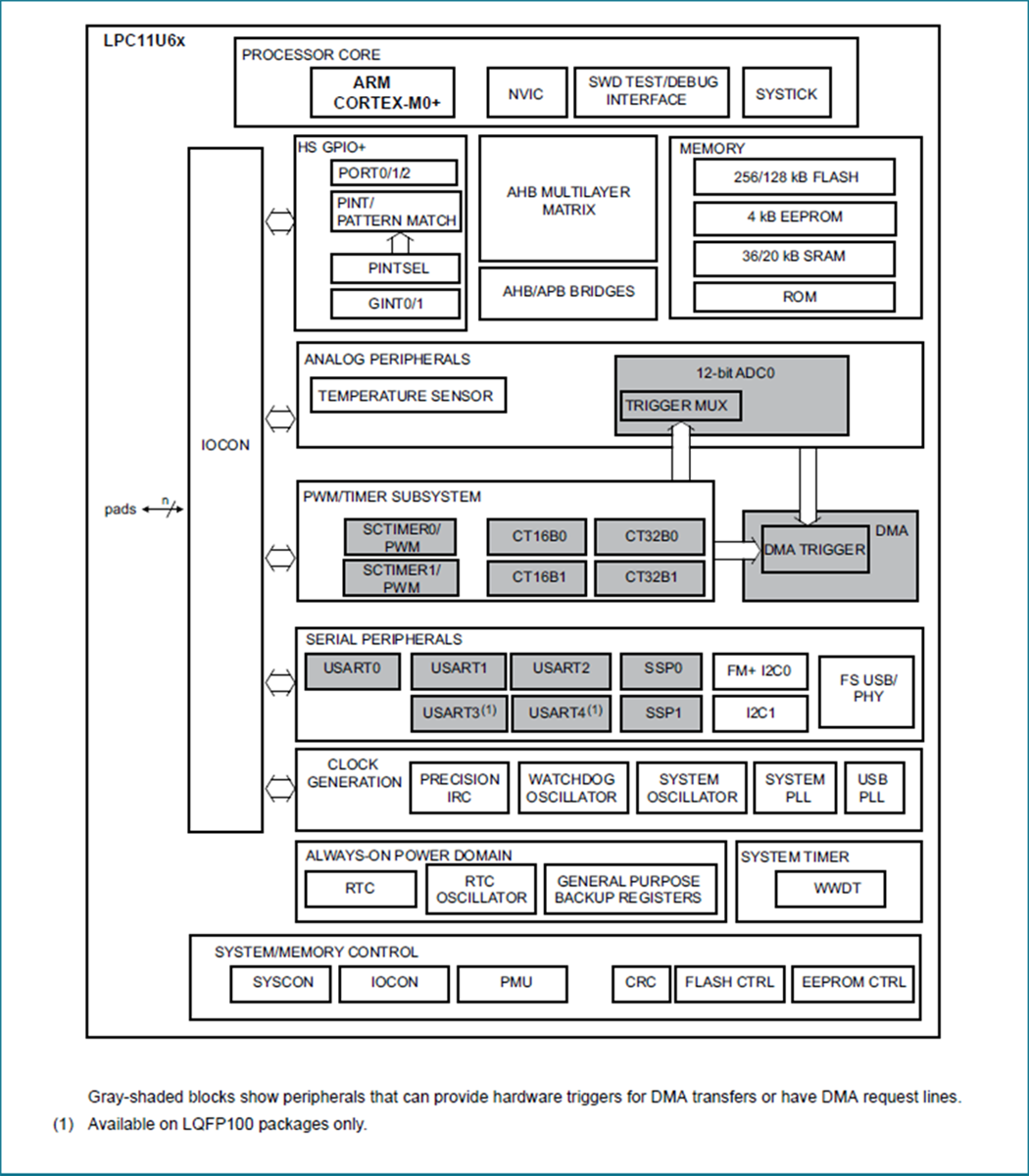 NXP Semiconductors LPC11U6x 32-Bit ARM Cortex-M0+ Mikrocontroller