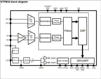 Blockdiagramm - STMicroelectronics STPM33/34 Ein-Phasen-Mess-ICs