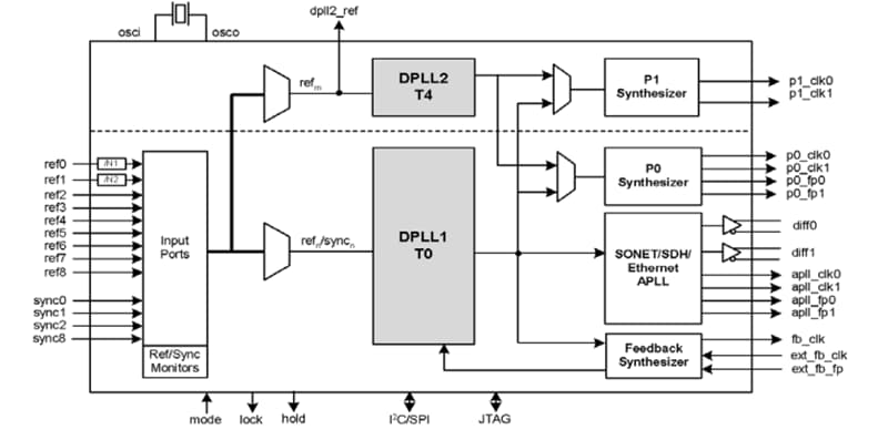 Block Diagram - Microsemi / Microchip DS31407, MAX3670, ZL30143, & ZL30343 Timing ICs