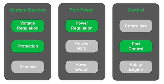 Blockdiagramm - onsemi Fairchild USB Typ-C Portfolio