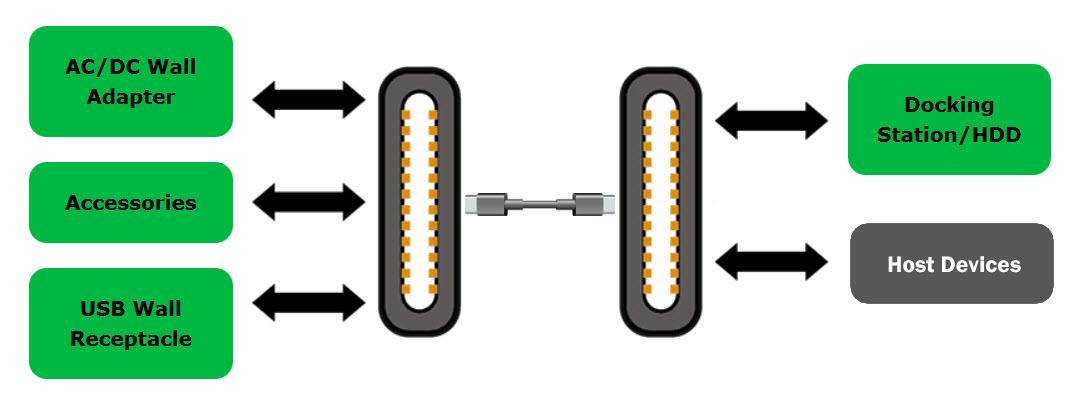 Blockdiagramm - onsemi Fairchild USB Typ-C Portfolio