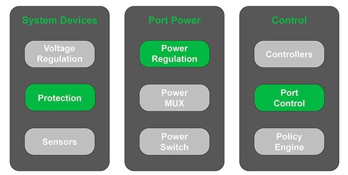 Blockdiagramm - onsemi Fairchild USB Typ-C Portfolio