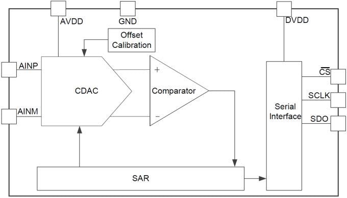 Blockdiagramm - Texas Instruments ADS704x Extrem kleine SAR-ADCs mit äußerst geringem Stromverbrauch