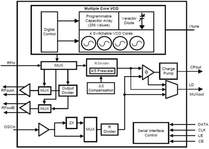 Blockdiagramm - Texas Instruments Texas Instruments LMX2581 Breitband-Frequenzsynthesizer