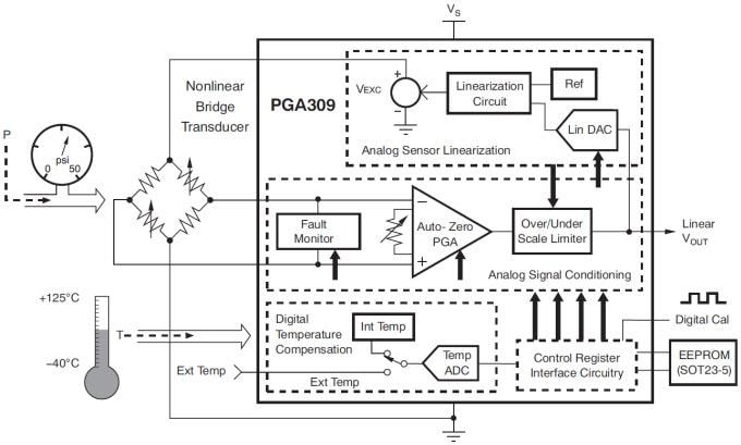 Blockdiagramm - Texas Instruments Texas Instruments PGA309 Programmierbarer Sensorkonditionierer mit Spannungsausgang