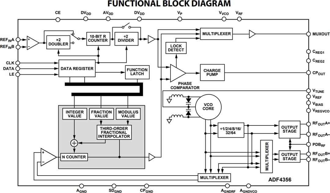 Analog Devices Inc. ADF4355 Mikrowellen-Breitband-Synthesizer
