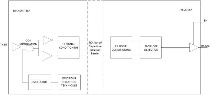 Blockdiagramm - Texas Instruments ISO7840/ISO7840F Vierkanal-Digitalisolator
