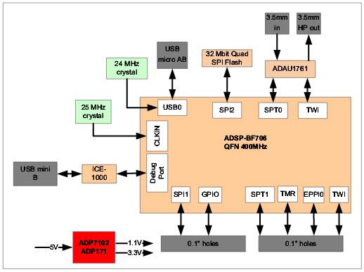 Analog Devices Inc. ADZS-BF706-EZMINI Testplatine