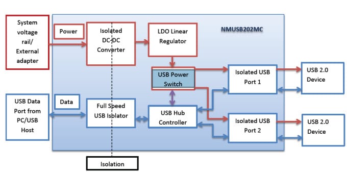 Blockdiagramm - Murata Power Solutions NMUSB202MC Angetriebener Dual-Port-USB-Datenisolator