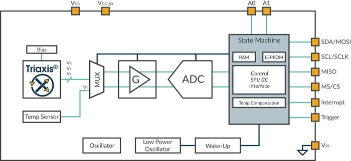 Blockdiagramm - Melexis Melexis MLX90393 Triaxis® Micropower-Magnetometer