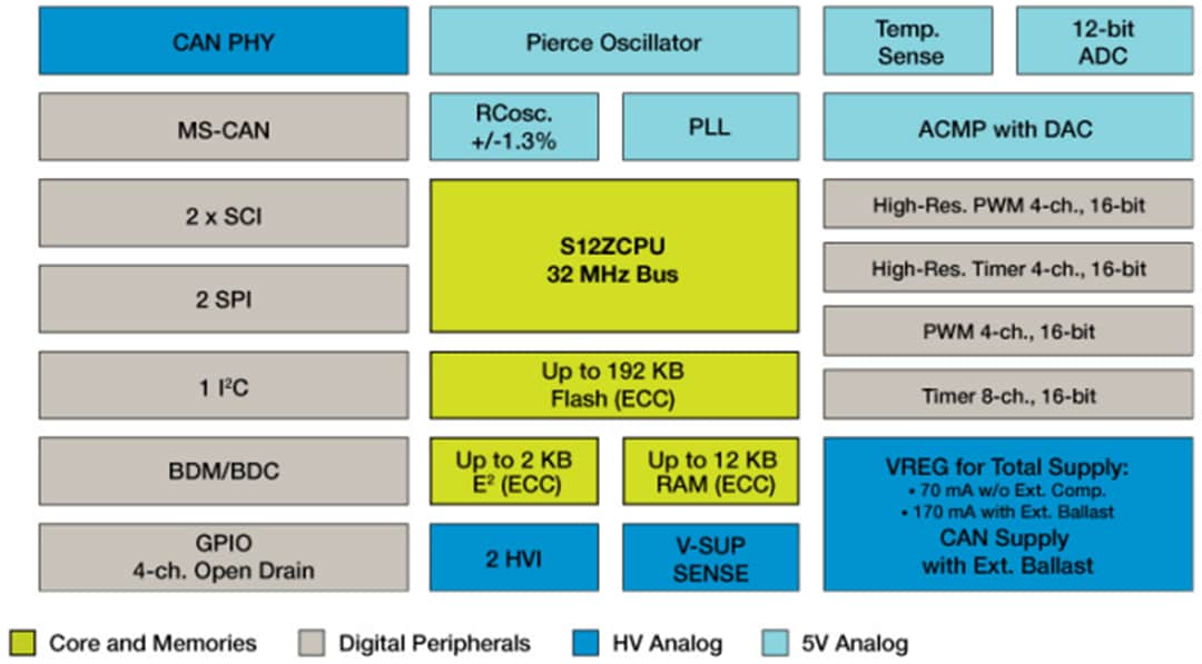 Blockdiagramm - NXP Semiconductors S12ZVC MagniV Mischsignal-Mikrocontroller (MCU)