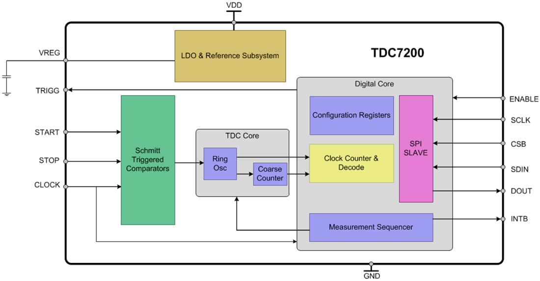 Blockdiagramm - Texas Instruments TDC7200 TDC-Wandler (Time-to-Digital)