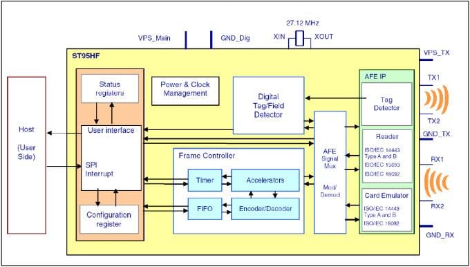 STMicroelectronics ST95HF Near-Field-Kommunikations-Transceiver-IC