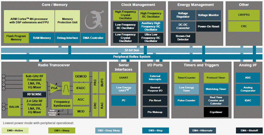 Blockdiagramm - Silicon Labs EFR32FG Flex-Gecko-MCUs