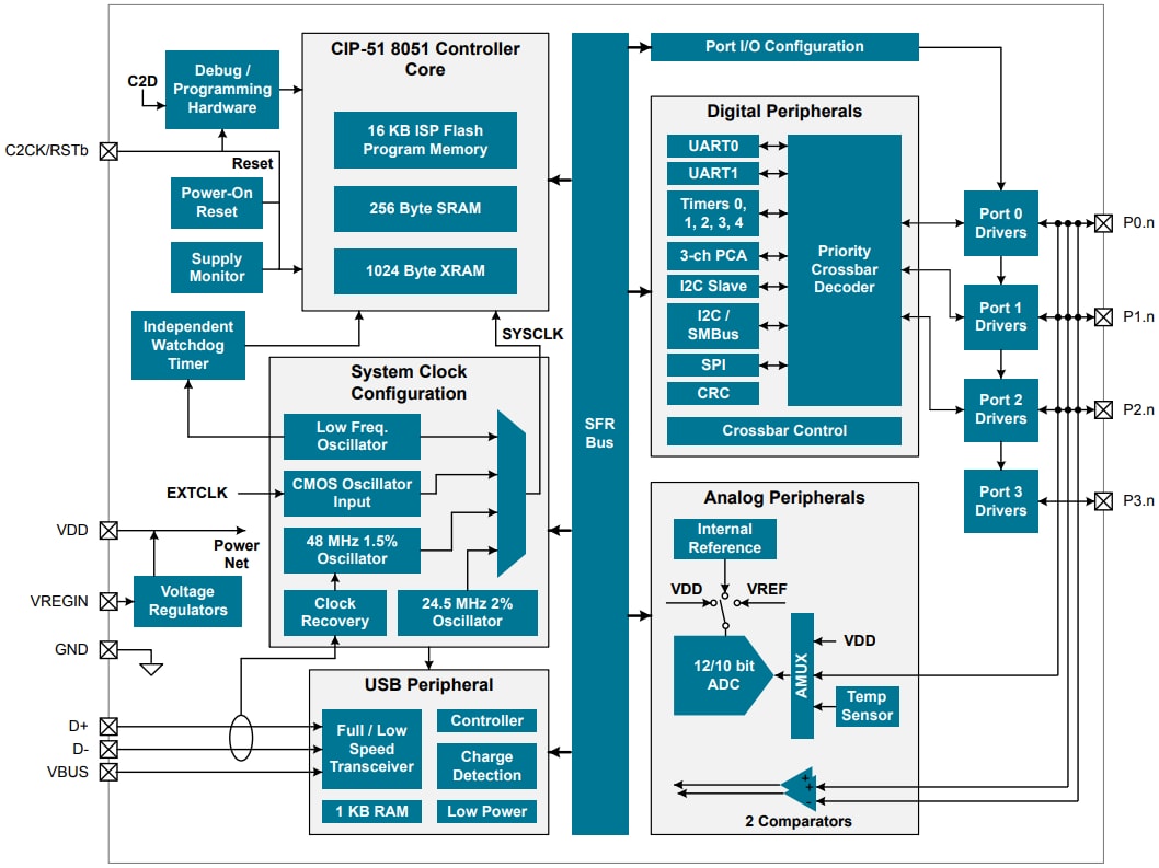 Blockdiagramm - Silicon Labs EFM8 Laser-Bee-Familie