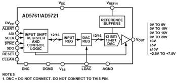Analog Devices Inc. AD5761 16-Bit Ausgangsspannung-DACs mit mehreren Bereichen