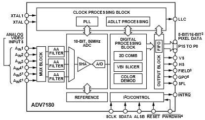 Blockdiagramm - Analog Devices Inc. Analog Devices ADV7180 SDTV Video-Decoder mit Überabtastung