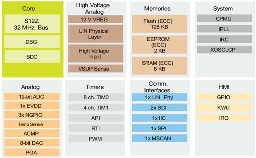 Blockdiagramm - NXP Semiconductors S12ZVL MagniV Mischsignal-Mikrocontroller