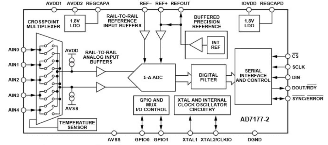 Applikations-Schaltungsdiagramm - Analog Devices Inc. AD7177-2 32-Bit Sigma-Delta ADC