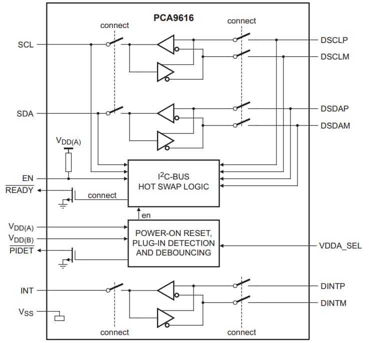 Blockdiagramm - NXP Semiconductors NXP Semiconductor PCA9616 differentieller Dreikanal-Mehrpunkt-I2C-Buspuffer