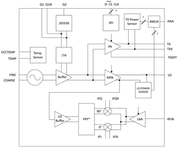 Blockdiagramm - Infineon Technologies Infineon BGT24Mxx Silizium-Germanium-MMICs