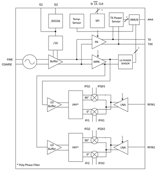 Blockdiagramm - Infineon Technologies Infineon BGT24Mxx Silizium-Germanium-MMICs