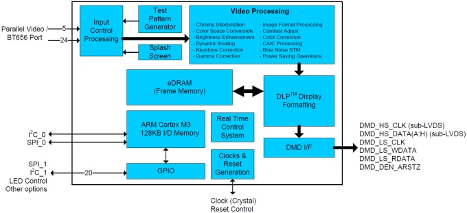 Texas Instruments Texas Instruments DLPC3430/35 DLP® Digital-Controller