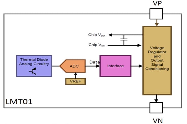 Blockdiagramm - Texas Instruments LMT01 2-Pin Temperatursensor