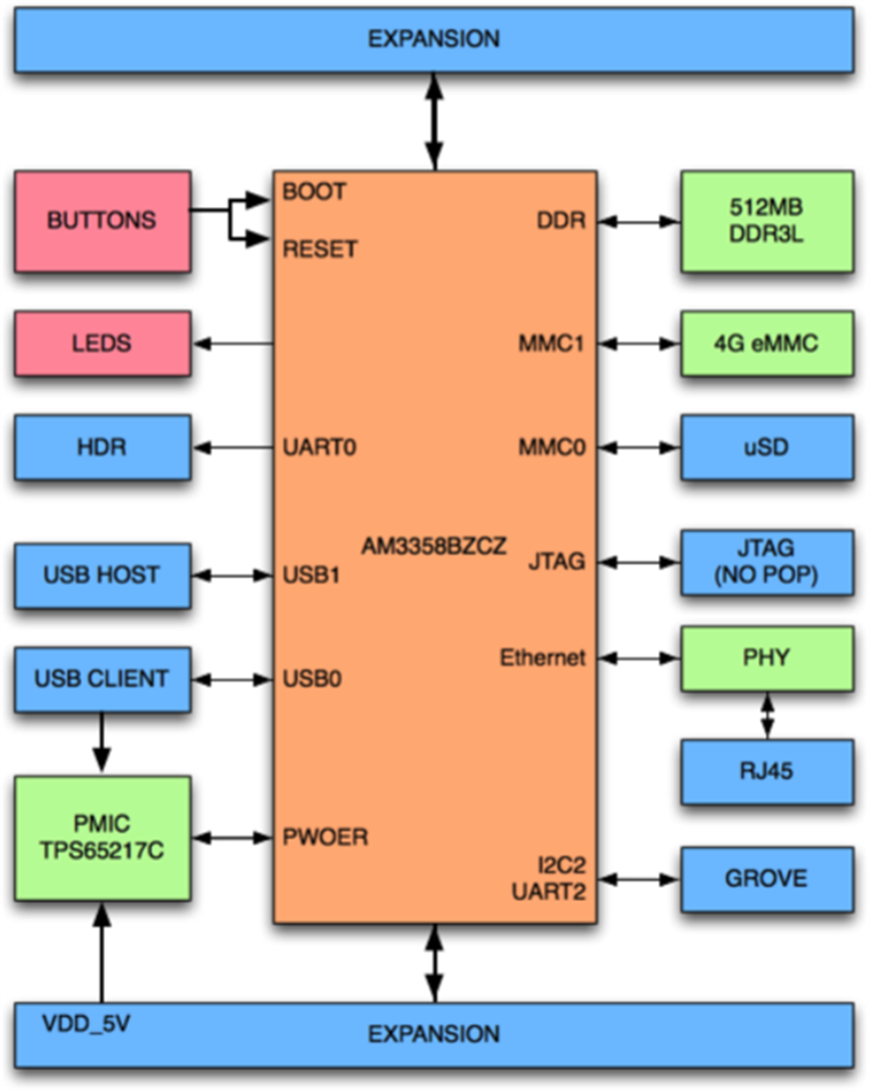 Blockdiagramm - Seeed Studio BeagleBone Green