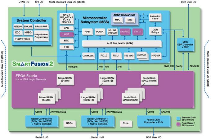 Microchip Technology SmartFusion2 SoC-FPGAs