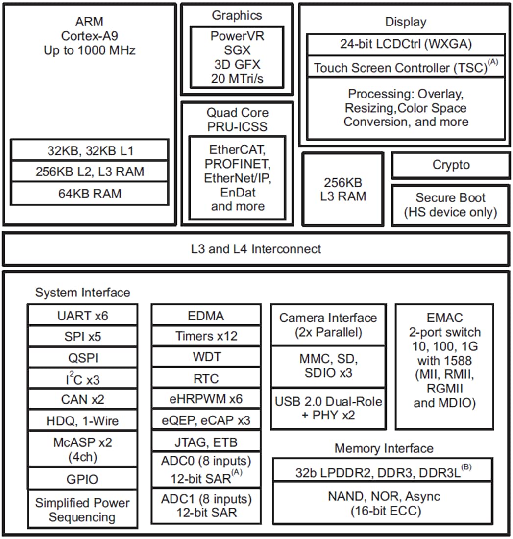 Blockdiagramm - Texas Instruments AM437x Sitara™ ARM® Cortex-A9 Processors