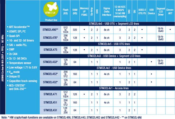 Blockdiagramm - STMicroelectronics STM32L4 32-Bit MCU+FPU