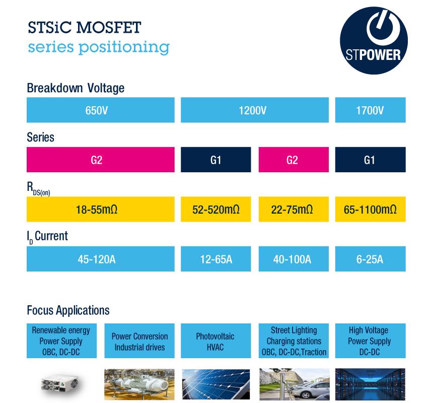 STMicroelectronics Siliziumkarbid-Leistungs-MOSFETs