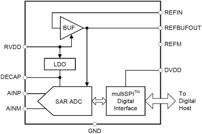 Blockdiagramm - Texas Instruments ADS892xB 16-Bit SAR ADCs