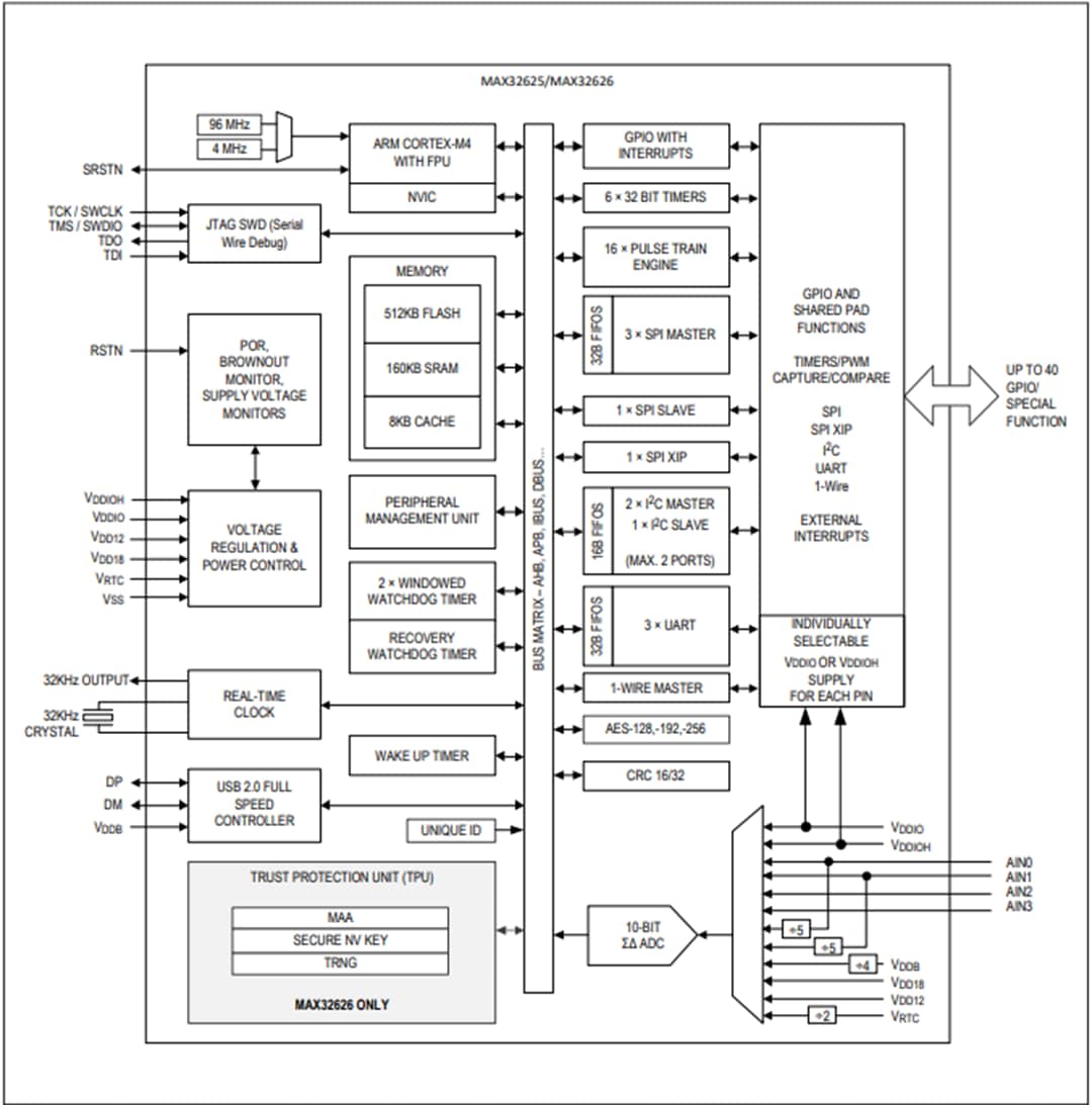 Blockdiagramm - Analog Devices / Maxim Integrated MAX32625 und MAX32626 32-Bit-MCUs