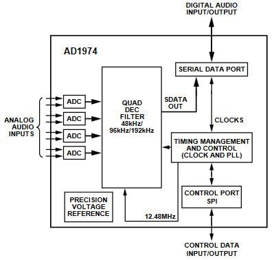 Blockdiagramm - Analog Devices Inc. AD1974 24-Bit ADCs