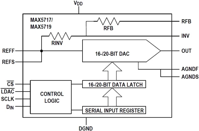 Blockdiagramm - Analog Devices / Maxim Integrated MAX5717/MAX5719 16- und 20-Bit-Spannungsausgangs-DACs