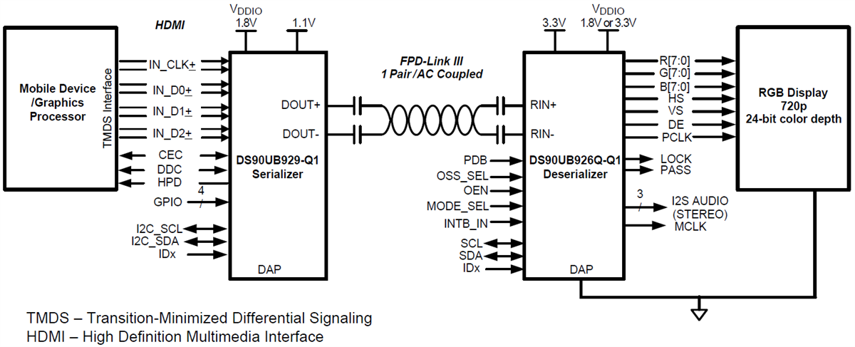Applikations-Schaltungsdiagramm - Texas Instruments DS90UB929-Q1 720p-FPD-Link III Serialisierer