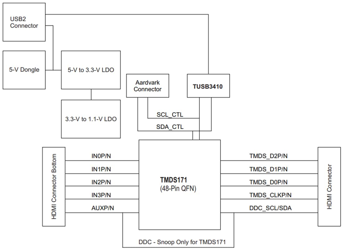 Blockdiagramm - Texas Instruments TMDS171RGZEVM TMDS-Retimer-Evaluierungsmodul