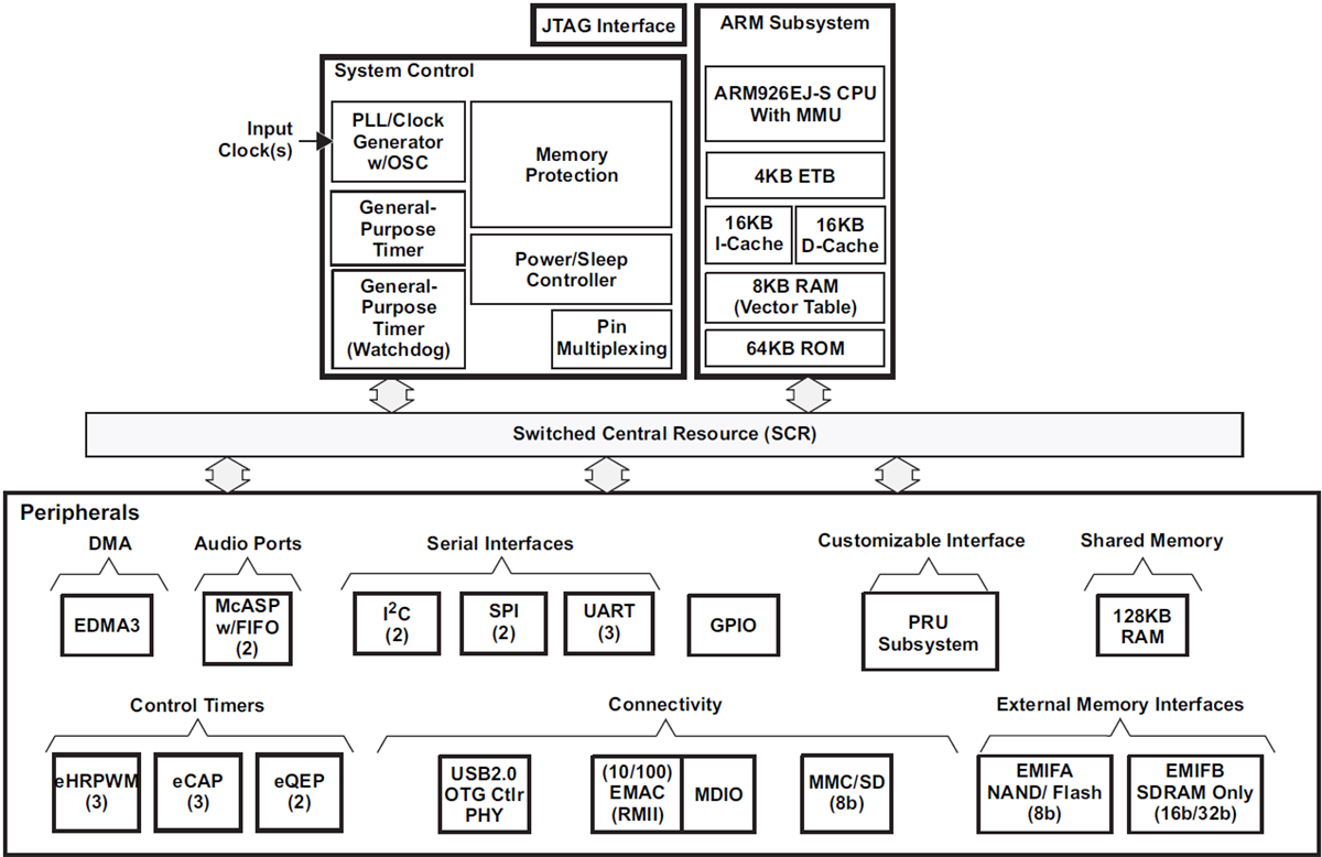 Blockdiagramm - Texas Instruments AM1705 Sitara-ARM-Mikroprozessor (MPU)