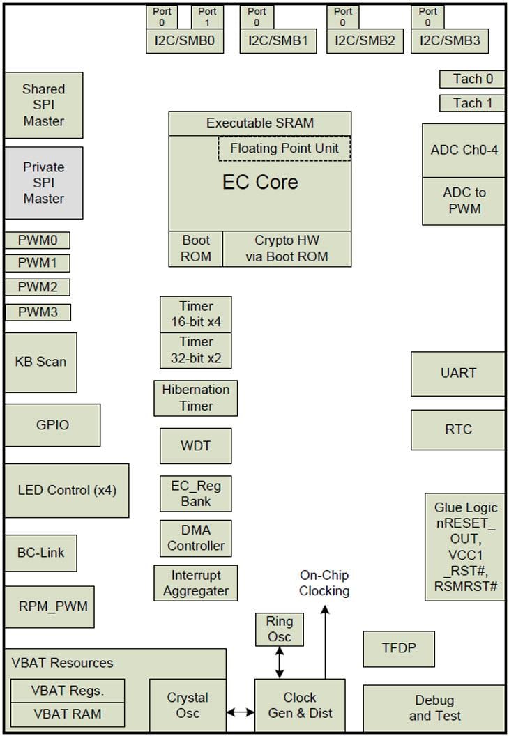 Microchip Technology CEC1302 Eingebetteter Crypto-Controller mit geringem Stromverbrauch