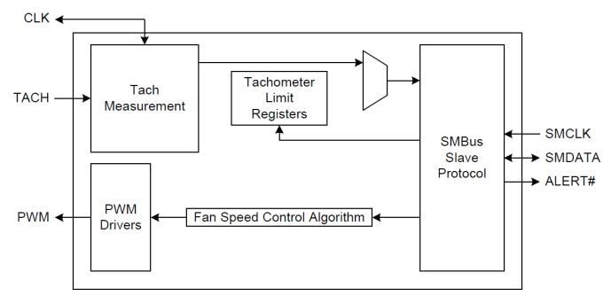 Microchip Technology Microchip EMC2301 RPM-basierter PWM-Lüfter-Controller