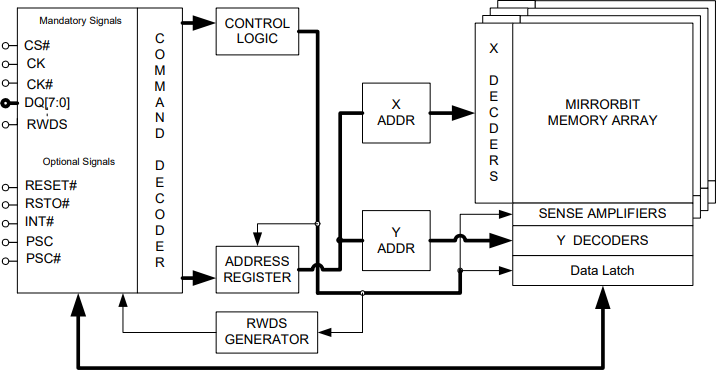 Infineon Technologies HyperFlash™ NOR-Flash-Speicher