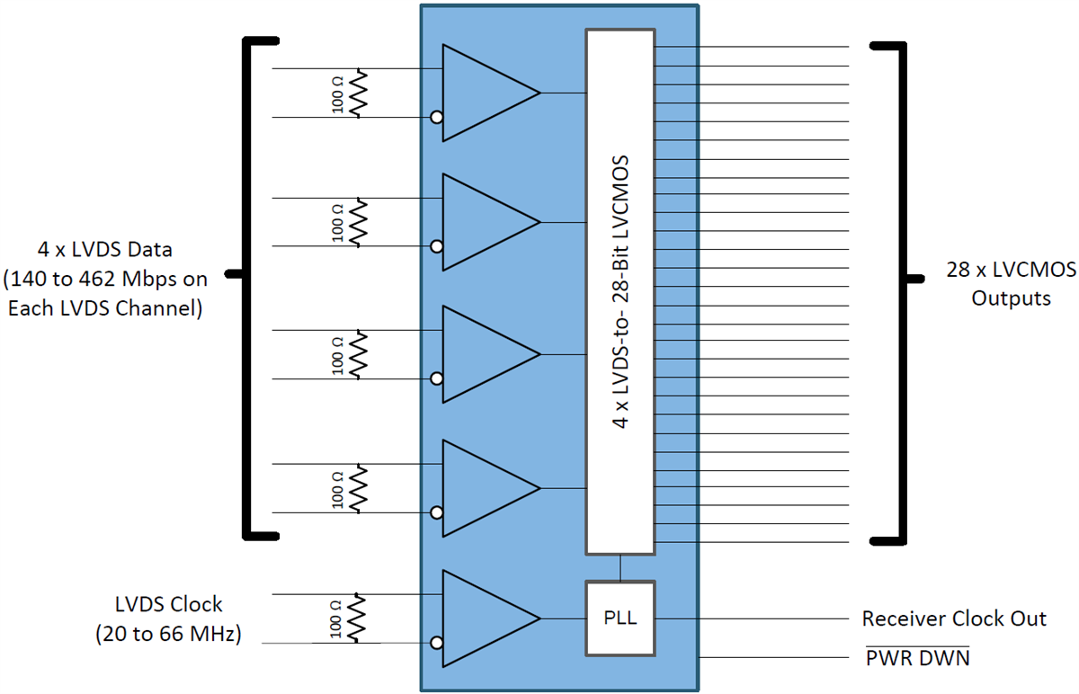 Blockdiagramm - Texas Instruments DS90CR286AT-Q1 LVDS-Empfänger